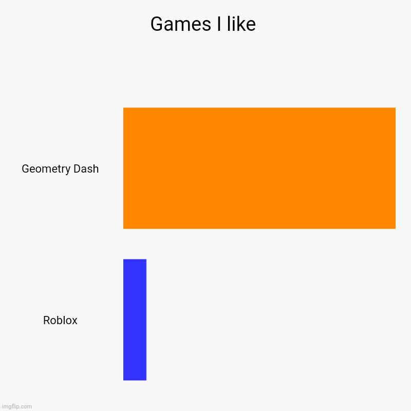 Gaming | Games I like | Geometry Dash, Roblox | image tagged in charts,bar charts | made w/ Imgflip chart maker