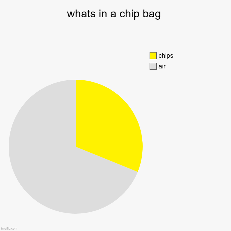 whats in a chip bag | air, chips | image tagged in charts,pie charts | made w/ Imgflip chart maker