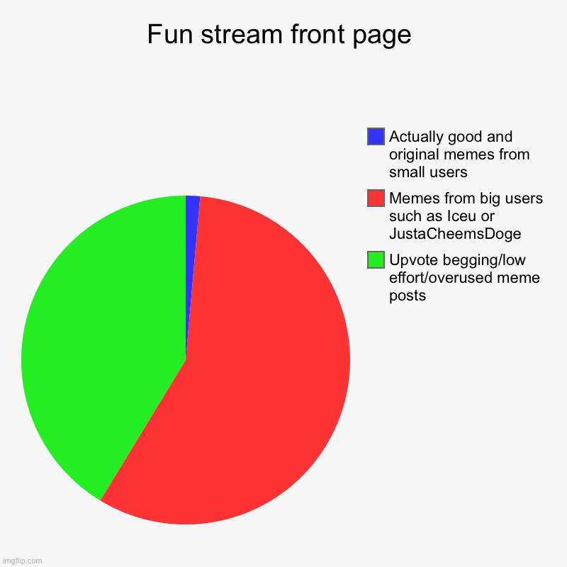 Fun stream front page | Upvote begging/low effort/overused meme posts, Memes from big users such as Iceu or JustaCheemsDoge, Actually good a | image tagged in charts,pie charts | made w/ Imgflip chart maker