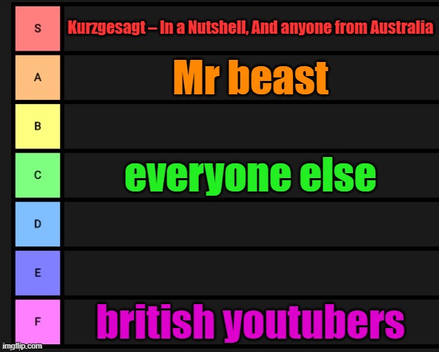 dont get mad | Kurzgesagt – In a Nutshell, And anyone from Australia; Mr beast; everyone else; british youtubers | image tagged in tier list | made w/ Imgflip meme maker