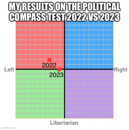 I thought it would be the most fitting to include this in the politics stream | MY RESULTS ON THE POLITICAL COMPASS TEST 2022 VS 2023; 2022; 2023 | image tagged in political compass | made w/ Imgflip meme maker