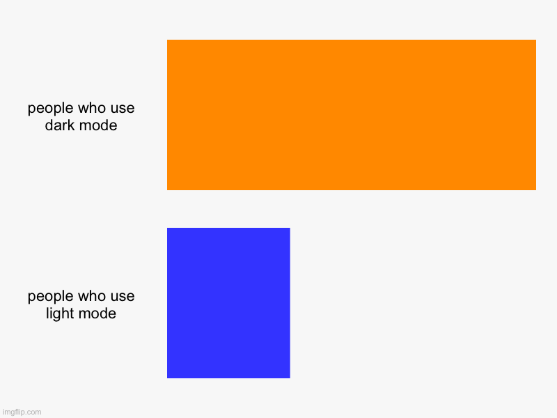 now extrapolate | people who use dark mode, people who use light mode | image tagged in charts,bar charts | made w/ Imgflip chart maker