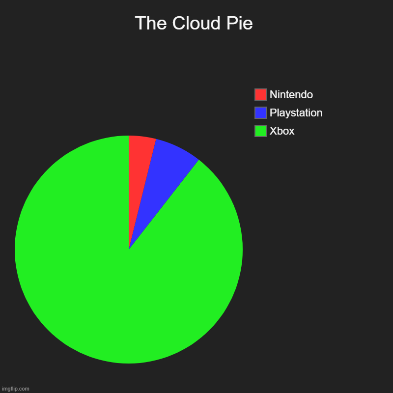 The Cloud Pie | The Cloud Pie | Xbox, Playstation, Nintendo | image tagged in charts,pie charts | made w/ Imgflip chart maker