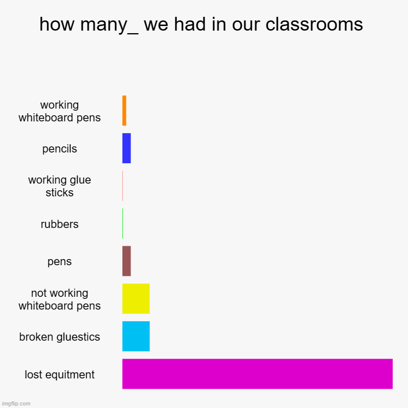 how many_ we had in our classrooms | working whiteboard pens, pencils, working glue sticks, rubbers, pens, not working whiteboard pens, brok | image tagged in charts,bar charts | made w/ Imgflip chart maker