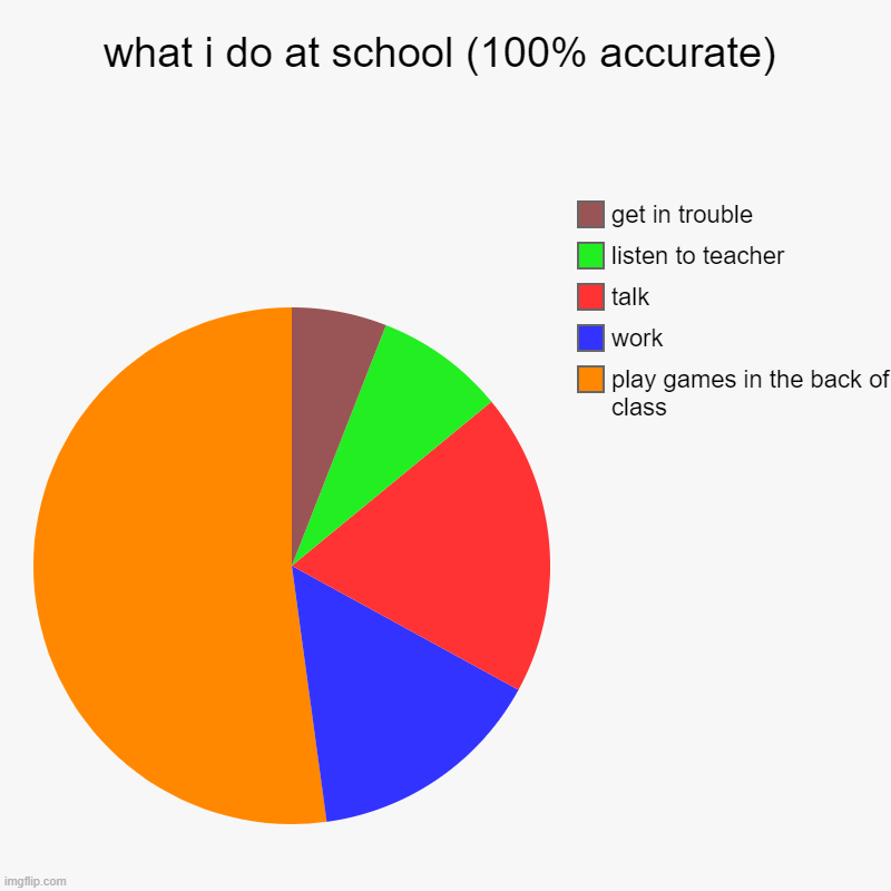 what i do at school (100% accurate) | play games in the back of class, work, talk, listen to teacher, get in trouble | image tagged in charts,pie charts | made w/ Imgflip chart maker