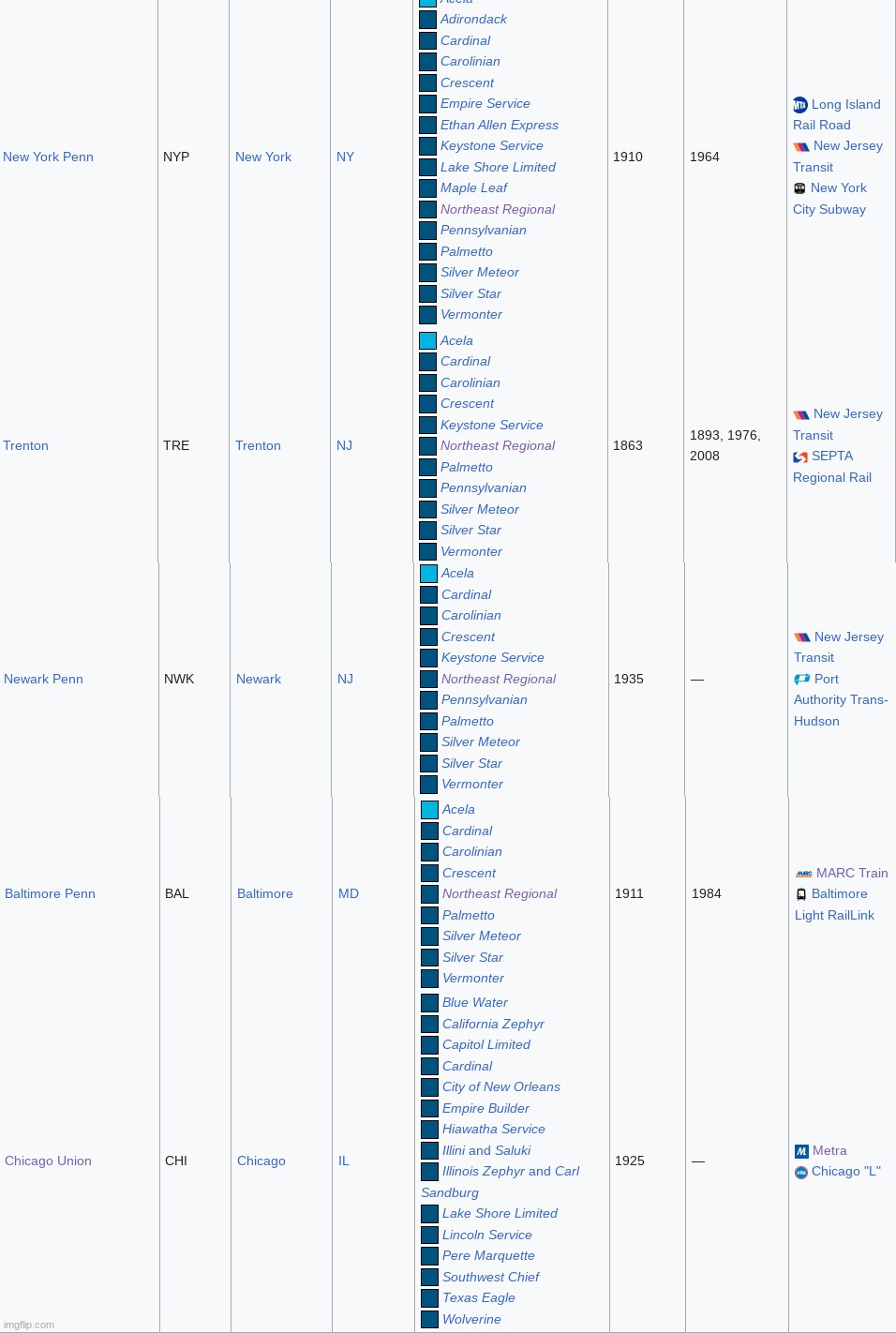 These are the 5 stations in the U.S with the most routes | image tagged in trains | made w/ Imgflip meme maker