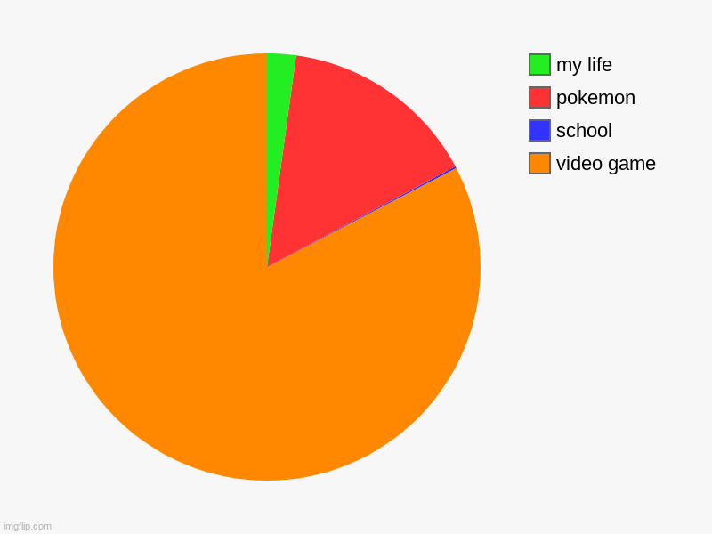 everything | video game, school, pokemon, my life | image tagged in charts,pie charts | made w/ Imgflip chart maker