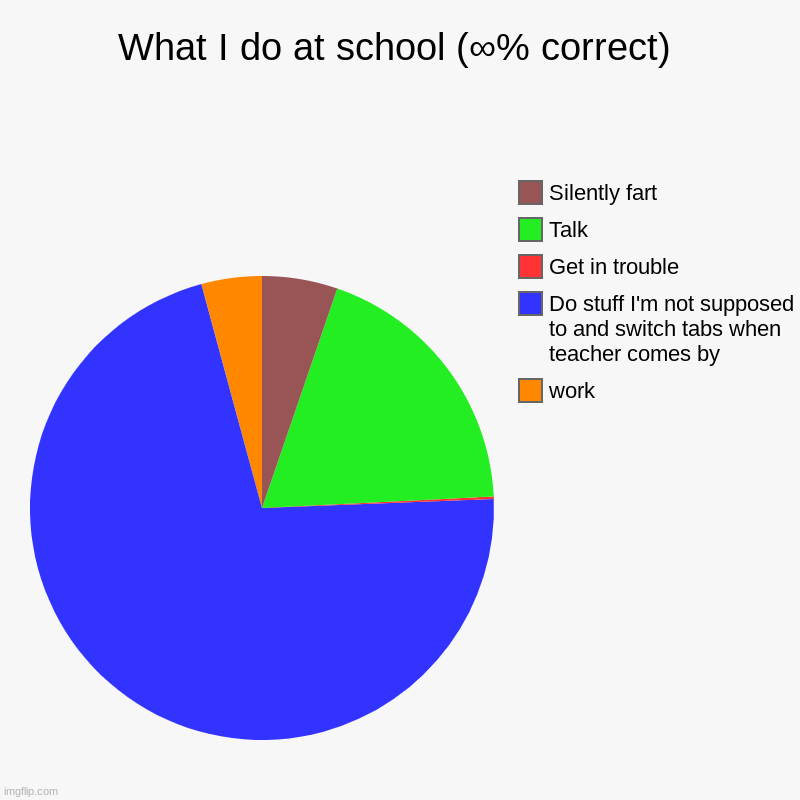 School | What I do at school (∞% correct) | work, Do stuff I'm not supposed to and switch tabs when teacher comes by, Get in trouble, Talk, Silently  | image tagged in charts,pie charts | made w/ Imgflip chart maker