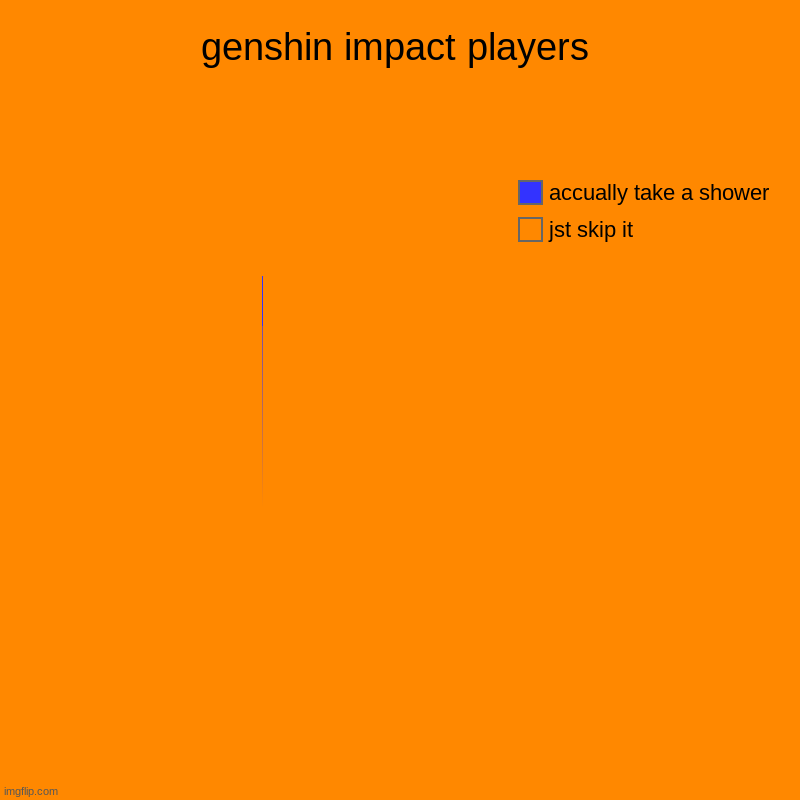 Upvote if you can see the blue line | genshin impact players | jst skip it, accually take a shower | image tagged in charts,pie charts | made w/ Imgflip chart maker