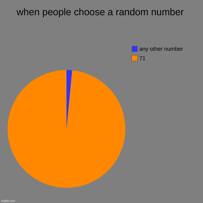 aaahhh | when people choose a random number | 71, any other number | image tagged in charts,pie charts | made w/ Imgflip chart maker