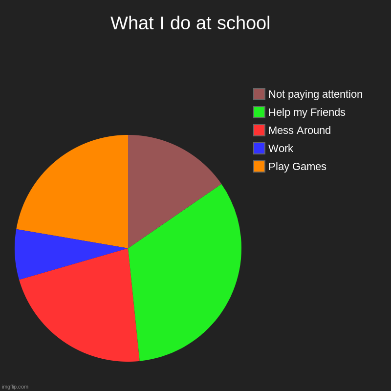 What I do at School | What I do at school  | Play Games, Work, Mess Around, Help my Friends, Not paying attention | image tagged in charts,pie charts,accurate | made w/ Imgflip chart maker