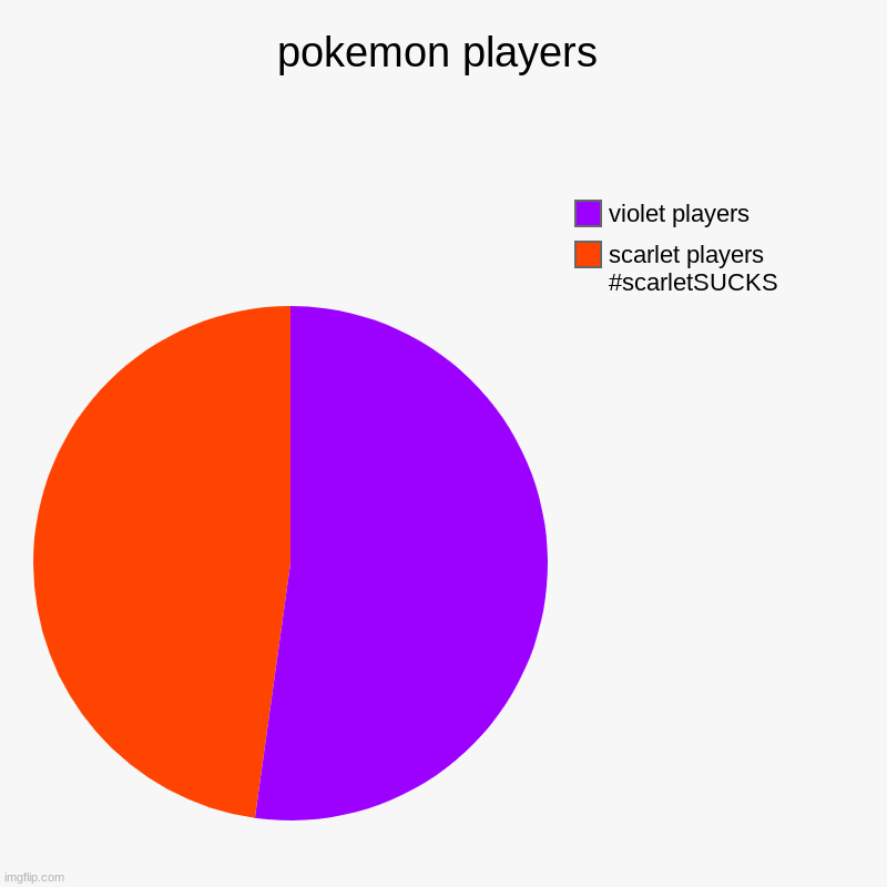 pokemon players | scarlet players #scarletSUCKS, violet players | image tagged in charts,pie charts | made w/ Imgflip chart maker