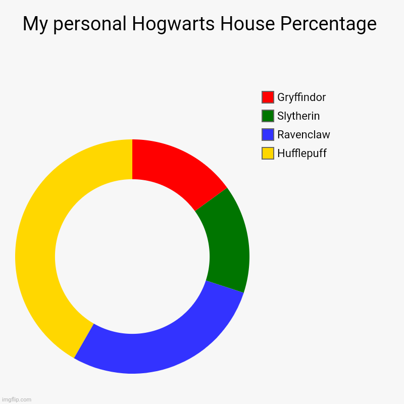 What I think it'd be | My personal Hogwarts House Percentage | Hufflepuff, Ravenclaw, Slytherin, Gryffindor | image tagged in charts,donut charts,hogwarts,hufflepuff | made w/ Imgflip chart maker