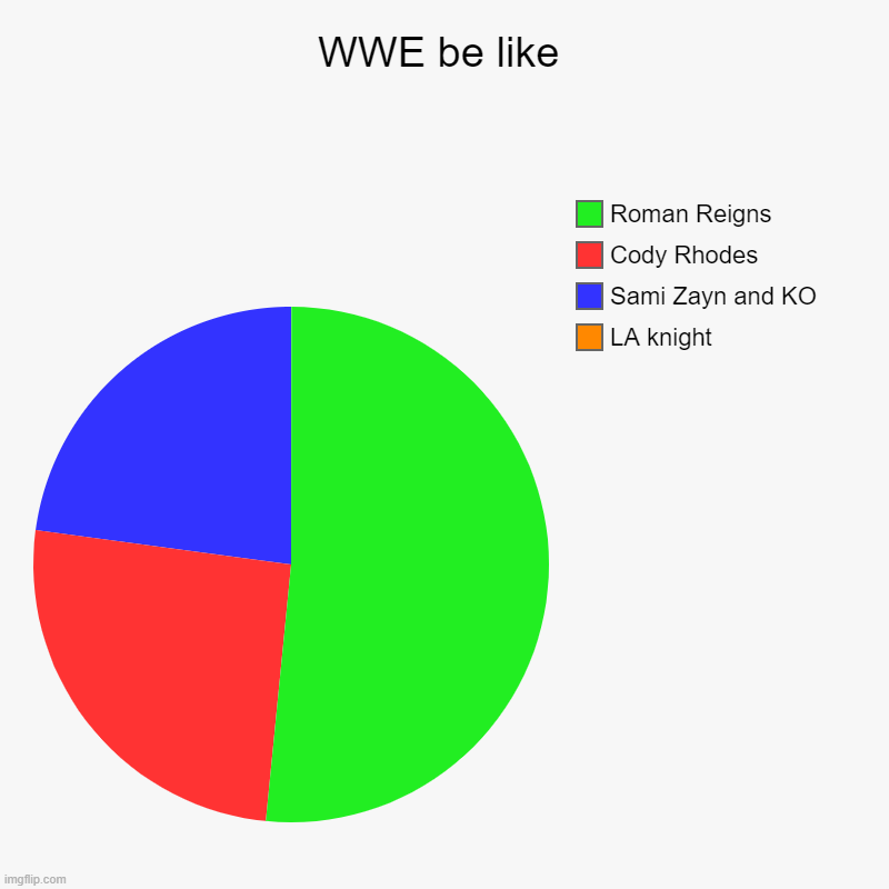WWE be like | LA knight, Sami Zayn and KO, Cody Rhodes, Roman Reigns | image tagged in charts,pie charts | made w/ Imgflip chart maker