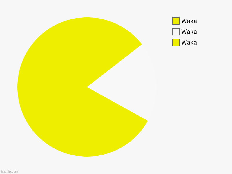 Pacman | Waka, Waka, Waka | image tagged in charts,pie charts,pacman | made w/ Imgflip chart maker