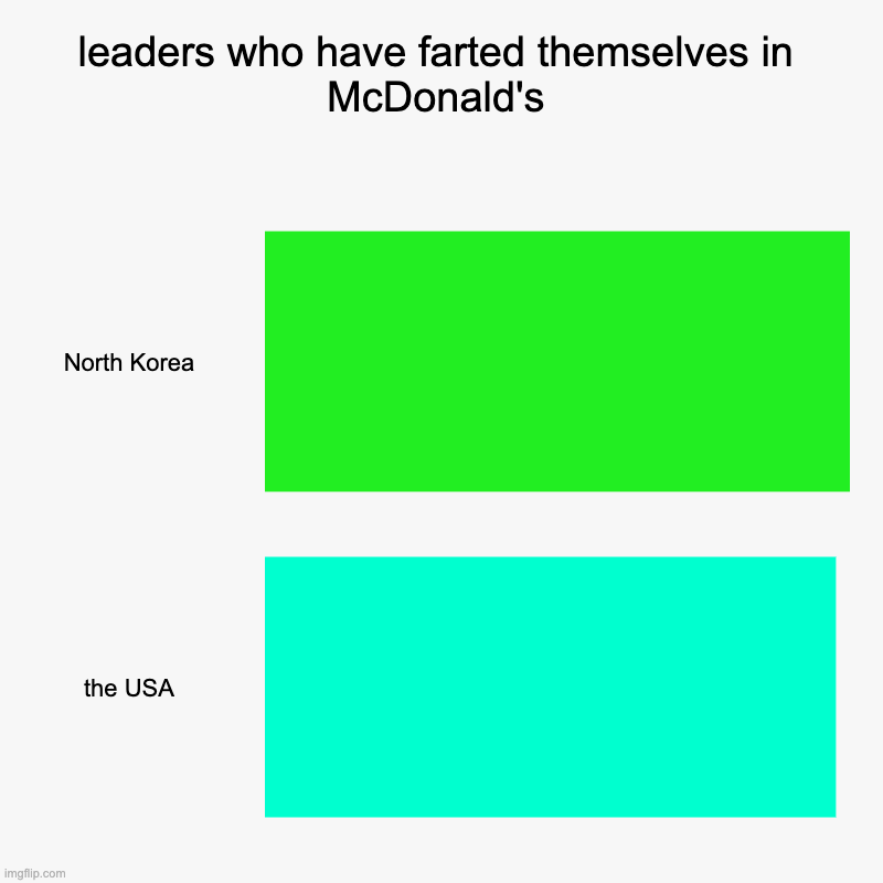 leaders who have farted themselves in McDonald's | North Korea, the USA | image tagged in charts,bar charts | made w/ Imgflip chart maker