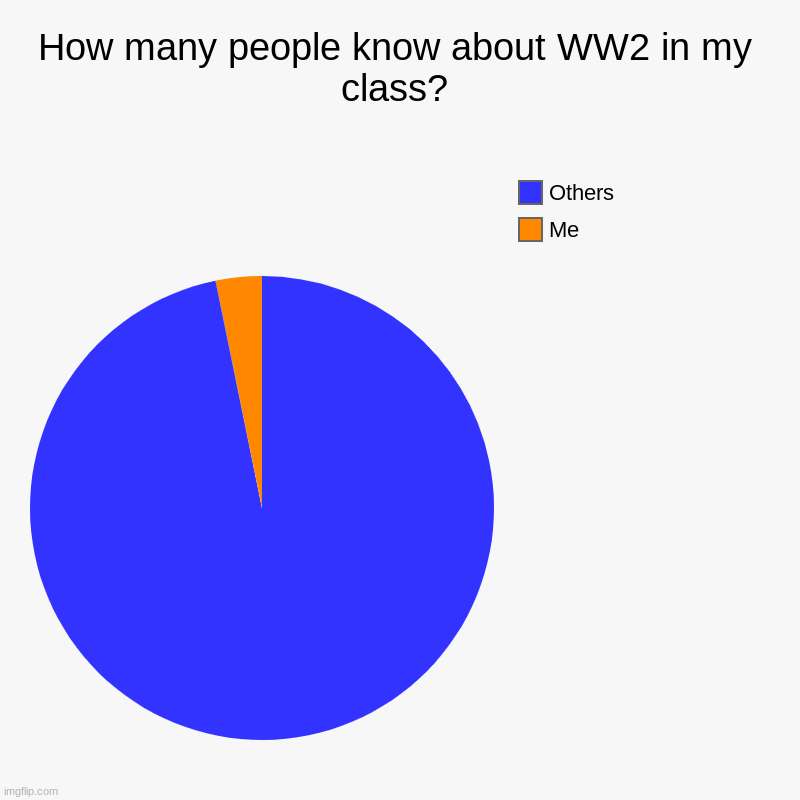 hehe | How many people know about WW2 in my class? | Me, Others | image tagged in charts,pie charts | made w/ Imgflip chart maker