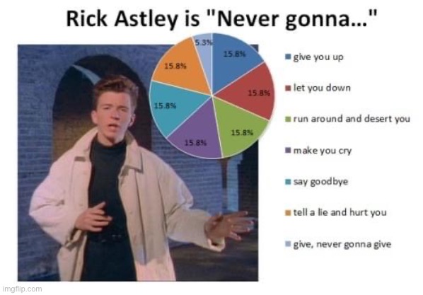 Someone did a survey | image tagged in rick roll,never gonna give you up,pie chart | made w/ Imgflip meme maker
