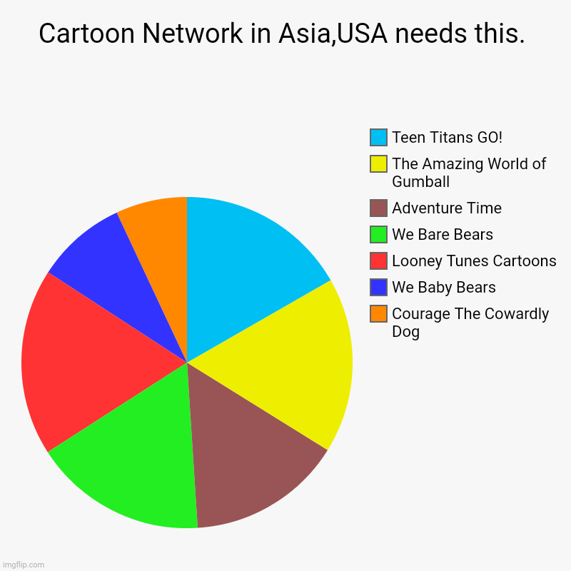 Cartoon Network in asia is better than USA's Cartoon Network | Cartoon Network in Asia,USA needs this. | Courage The Cowardly Dog, We Baby Bears, Looney Tunes Cartoons, We Bare Bears, Adventure Time, The | image tagged in charts,pie charts,cartoon network,asia | made w/ Imgflip chart maker