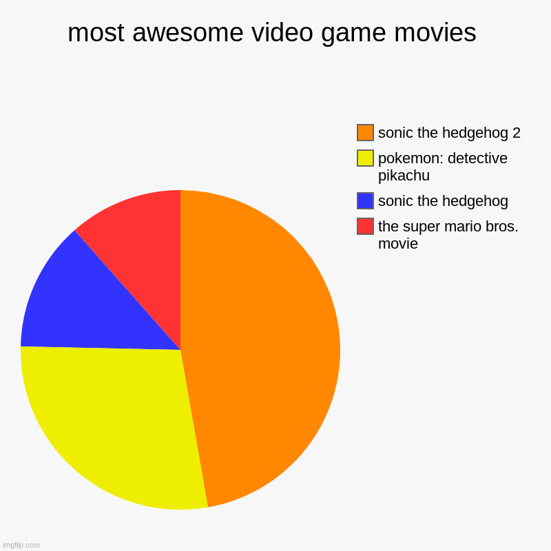 most awesome video game movies | the super mario bros. movie, sonic the hedgehog, pokemon: detective pikachu, sonic the hedgehog 2 | image tagged in charts,pie charts,pokemon,super mario bros,sonic the hedgehog | made w/ Imgflip chart maker