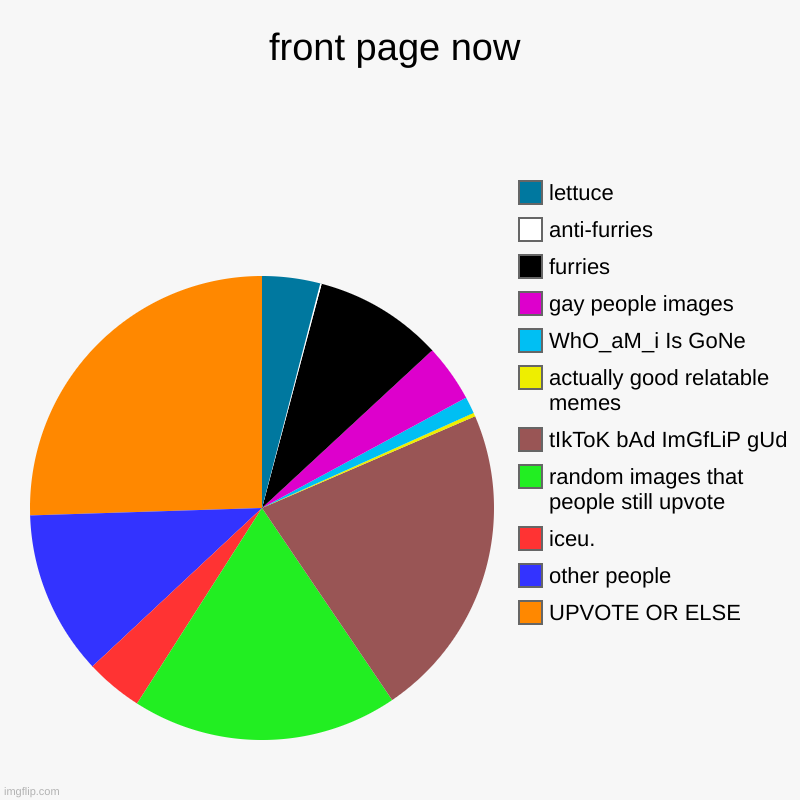 e | front page now | UPVOTE OR ELSE, other people, iceu., random images that people still upvote, tIkToK bAd ImGfLiP gUd, actually good relatabl | image tagged in charts,pie charts | made w/ Imgflip chart maker