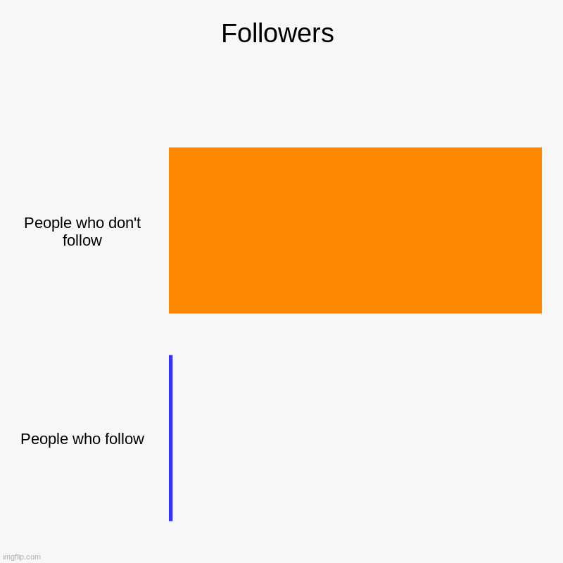 Followers | People who don't follow, People who follow | image tagged in charts,bar charts | made w/ Imgflip chart maker