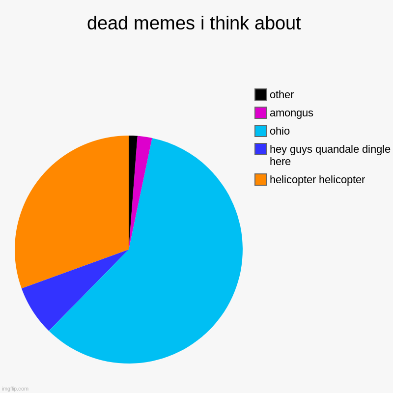 dead memes | dead memes i think about | helicopter helicopter, hey guys quandale dingle here, ohio, amongus, other | image tagged in charts,pie charts | made w/ Imgflip chart maker