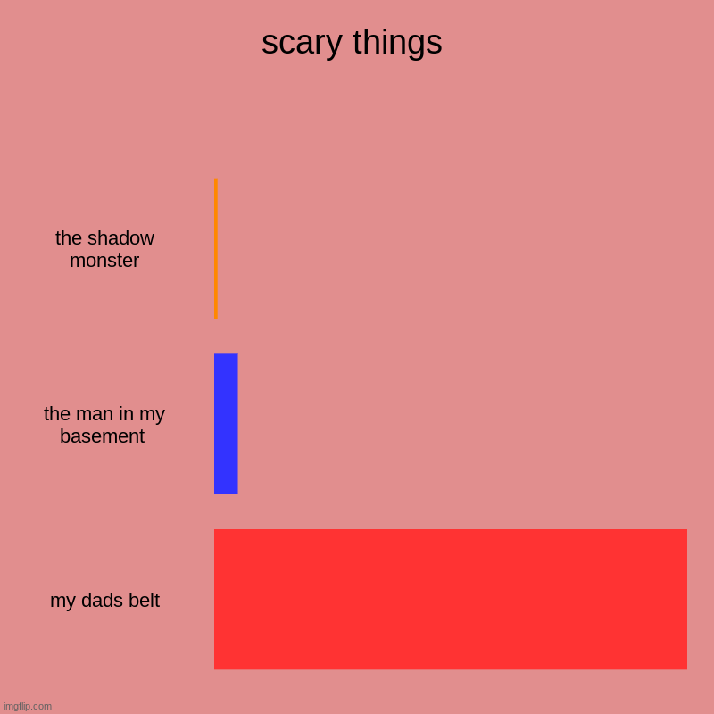 scary things | scary things | the shadow monster, the man in my basement , my dads belt | image tagged in charts,bar charts | made w/ Imgflip chart maker