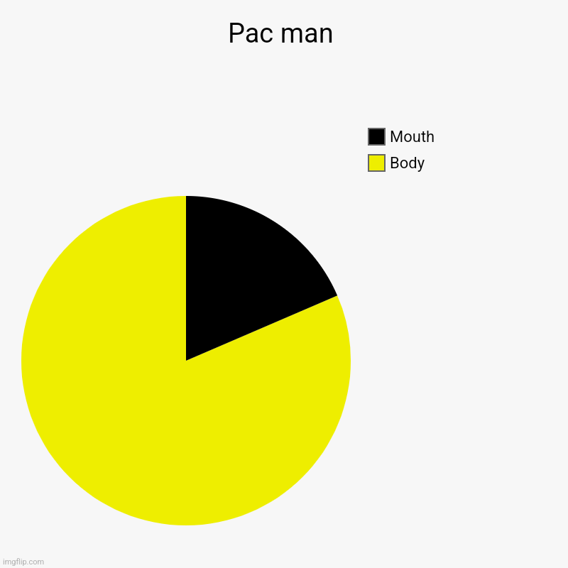 Pac-man | Pac man | Body, Mouth | image tagged in charts,pie charts | made w/ Imgflip chart maker