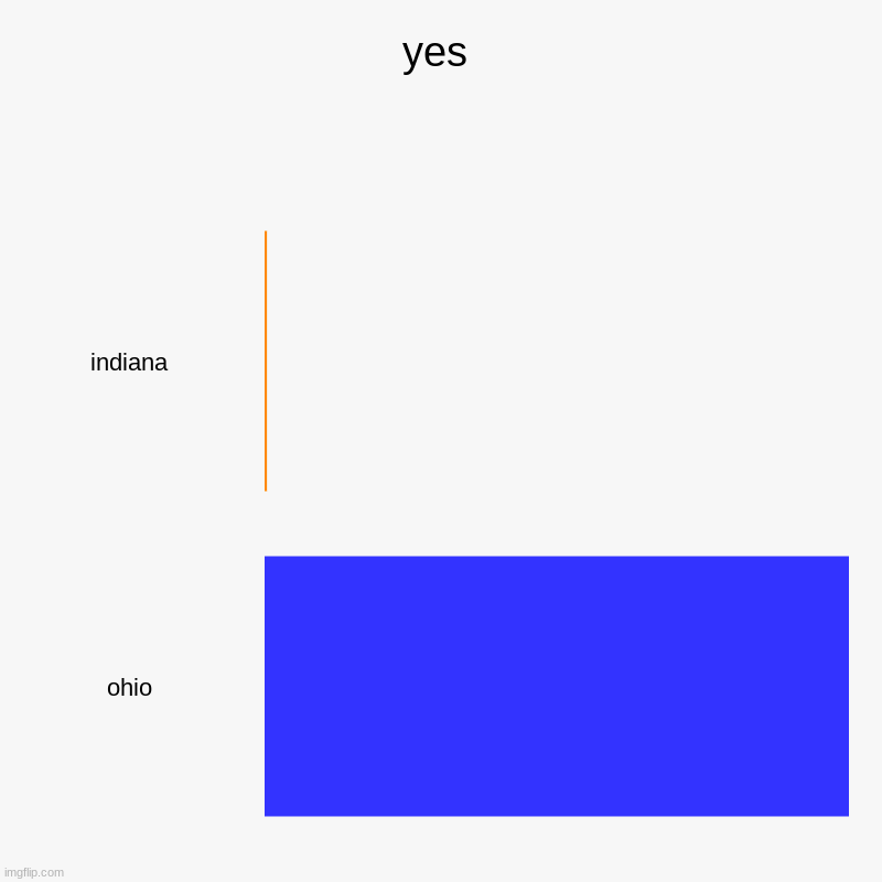 ohio | yes | indiana, ohio | image tagged in charts,bar charts | made w/ Imgflip chart maker