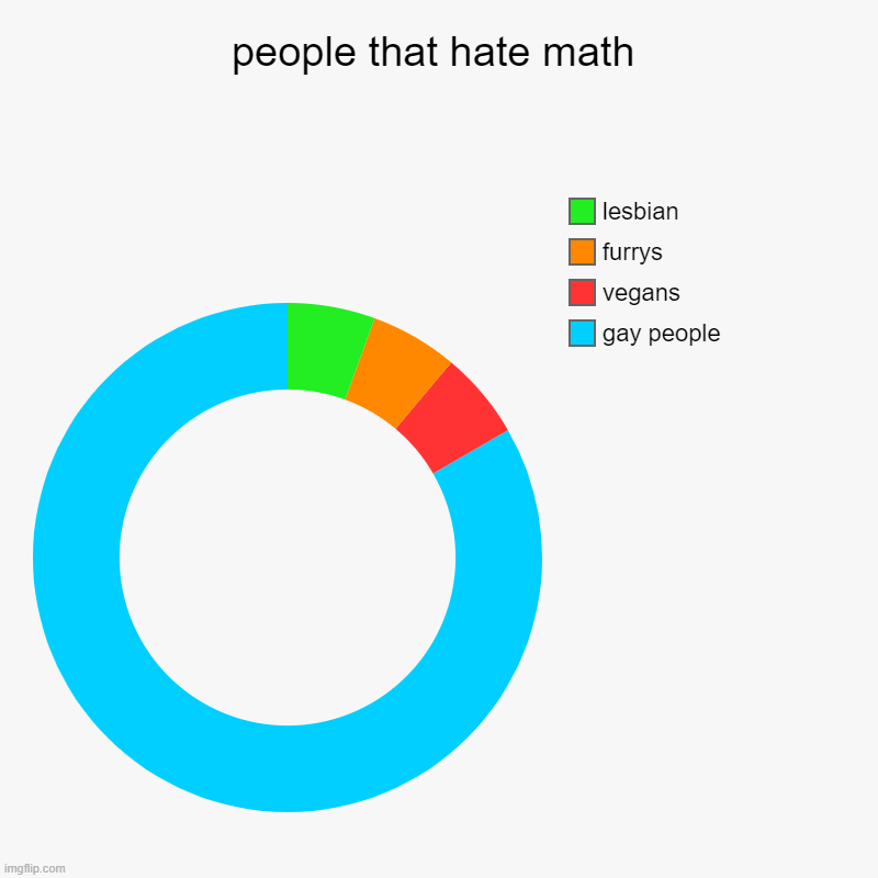 people that hate math | gay people, vegans, furrys, lesbian | image tagged in charts,donut charts | made w/ Imgflip chart maker