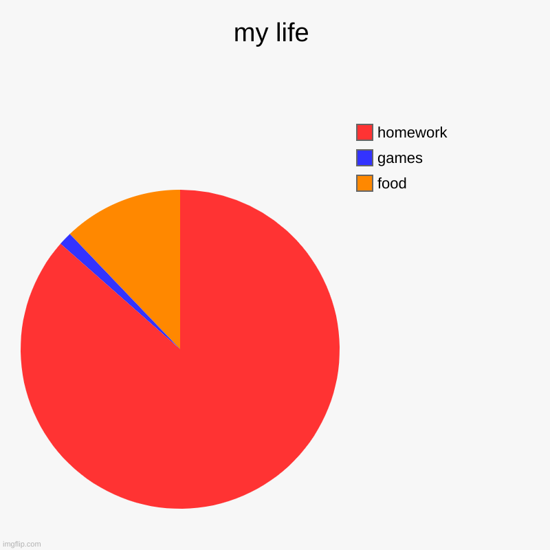 my life | food, games , homework | image tagged in charts,pie charts | made w/ Imgflip chart maker