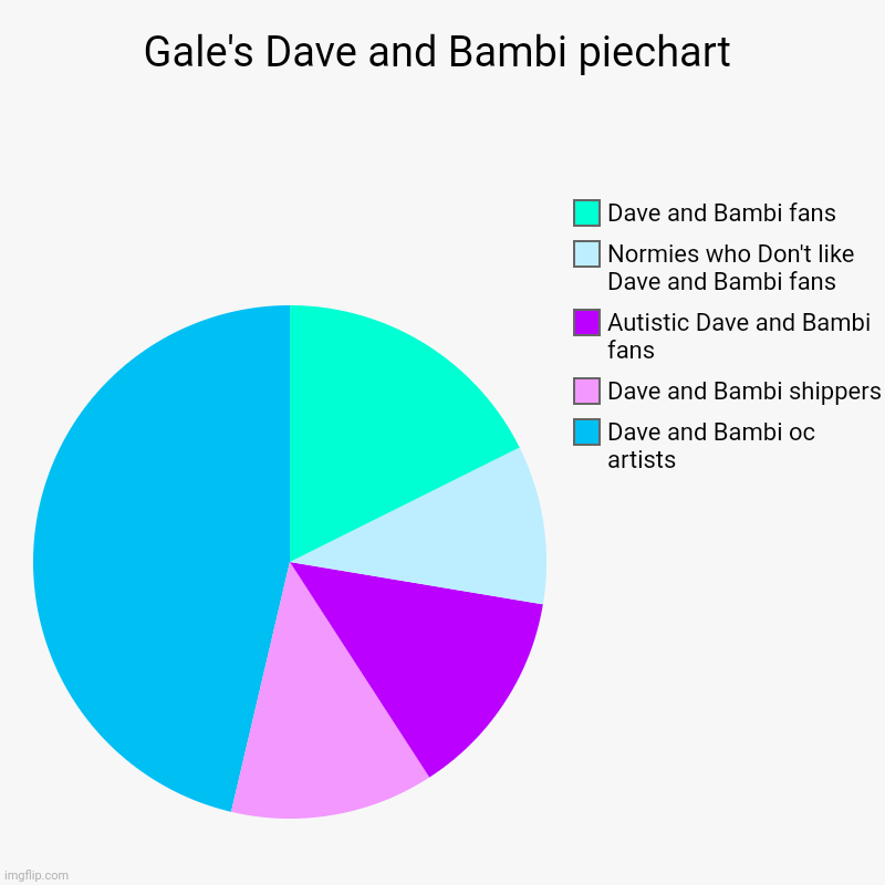 Gale's Dave and Bambi piechart | Dave and Bambi oc artists , Dave and Bambi shippers, Autistic Dave and Bambi fans , Normies who Don't like  | image tagged in charts,pie charts,dave and bambi,fnf | made w/ Imgflip chart maker