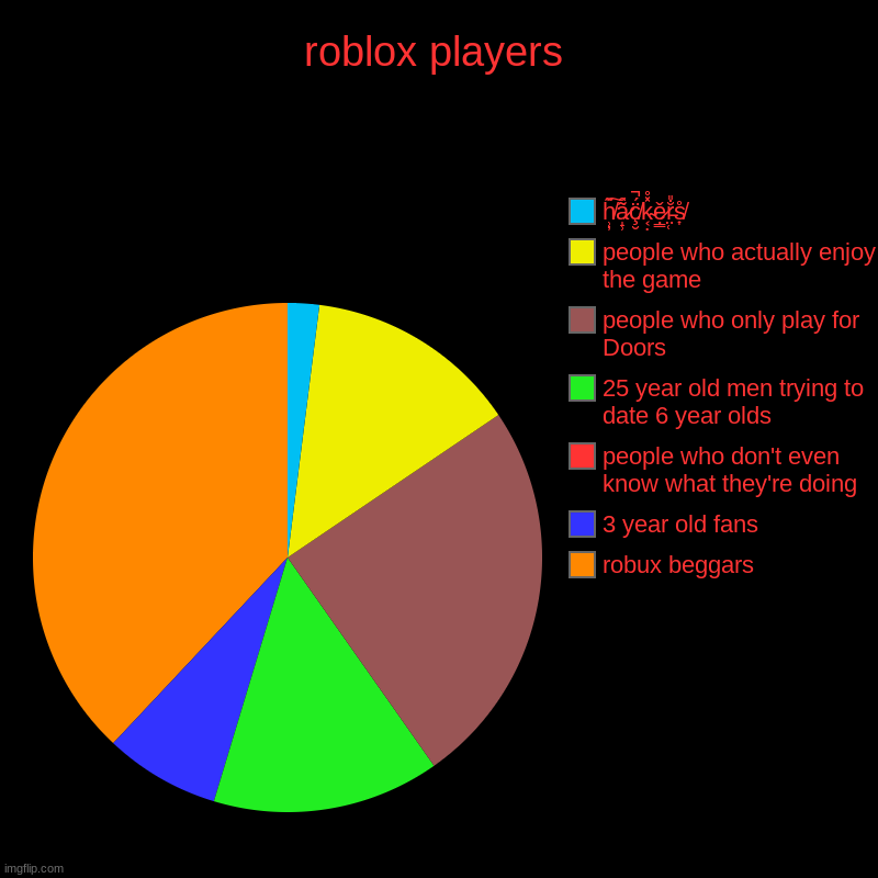 this true anybody? | roblox players | robux beggars, 3 year old fans, people who don't even know what they're doing, 25 year old men trying to date 6 year olds,  | image tagged in charts,pie charts,gifs,funny,it is wednesday my dudes,never gonna give you up | made w/ Imgflip chart maker
