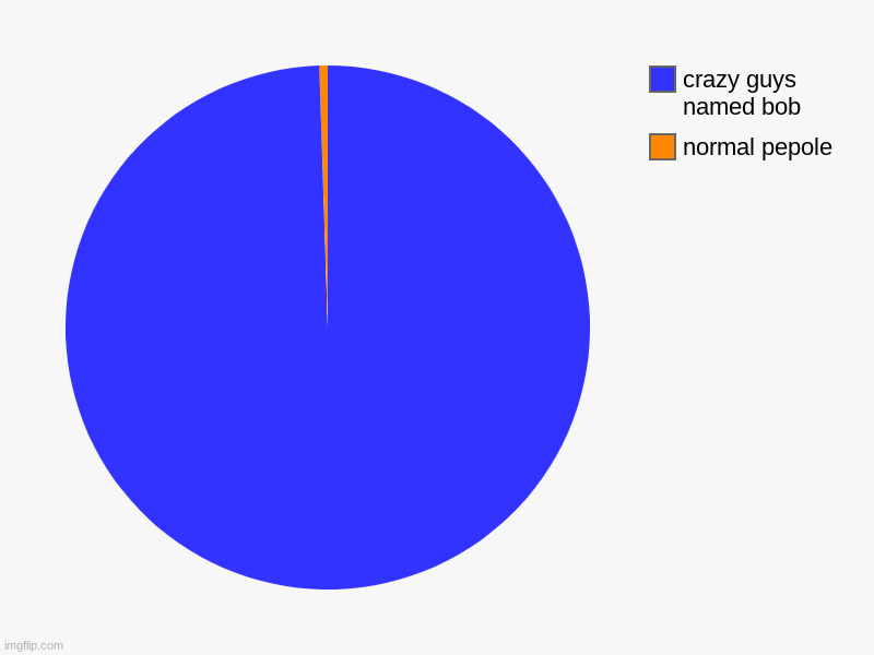 normal pepole, crazy guys named bob | image tagged in charts,pie charts | made w/ Imgflip chart maker