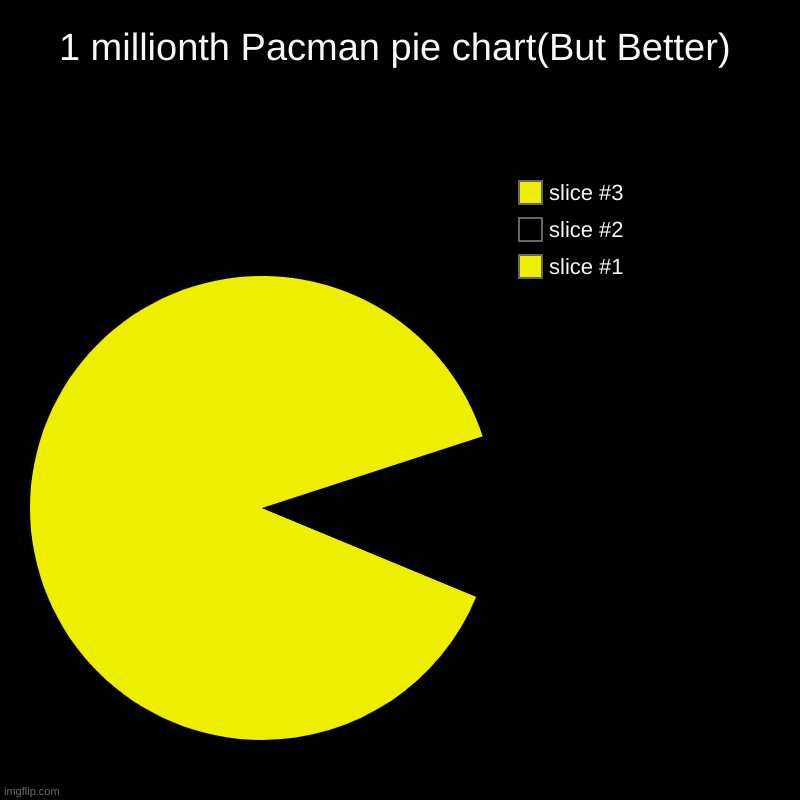 One millionth Pacman pie chart(But Better) | 1 millionth Pacman pie chart(But Better) | | image tagged in charts,pie charts,pacman,remake,unoriginal,pac man | made w/ Imgflip chart maker