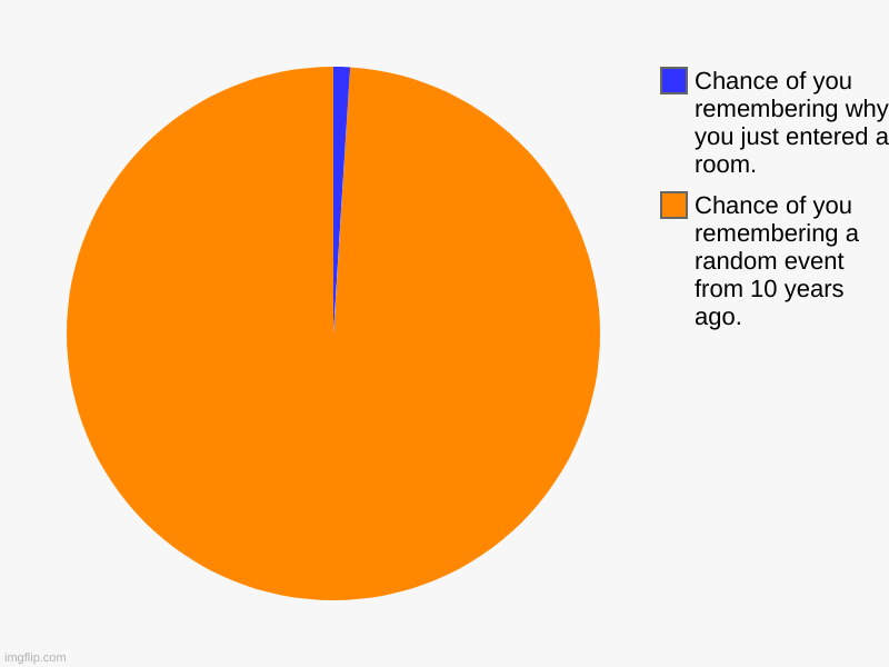 Everyone has experienced this at least once. | Chance of you remembering a random event from 10 years ago., Chance of you remembering why you just entered a room. | image tagged in charts,pie charts | made w/ Imgflip chart maker