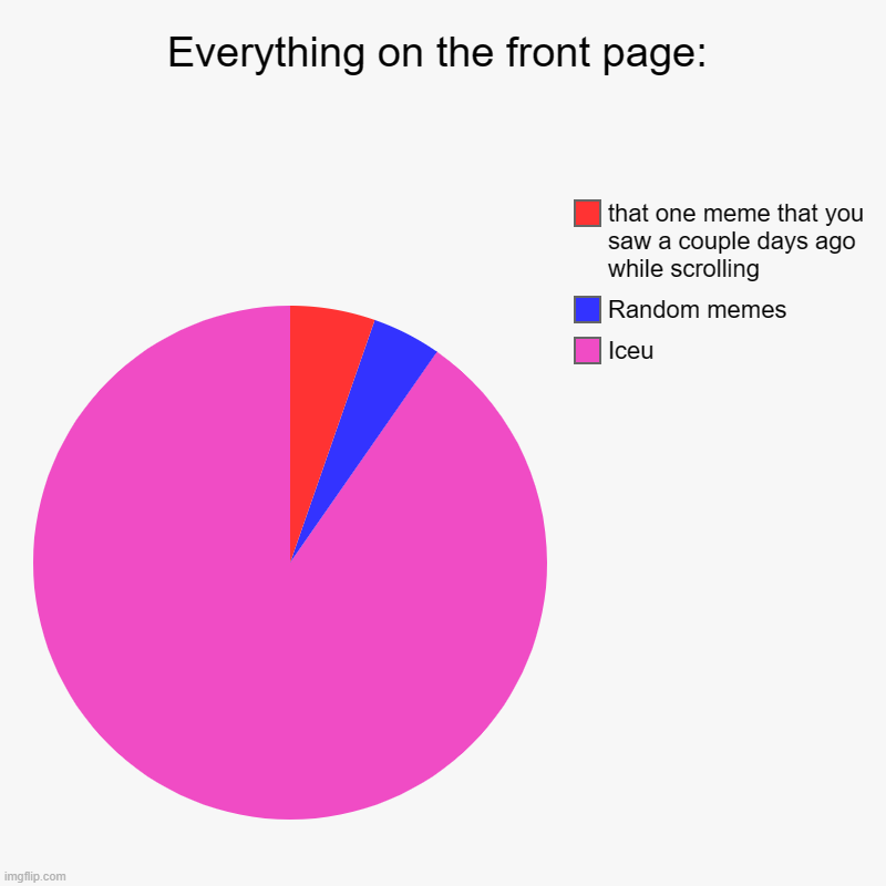 So true | Everything on the front page: | Iceu, Random memes, that one meme that you saw a couple days ago while scrolling | image tagged in charts,pie charts | made w/ Imgflip chart maker