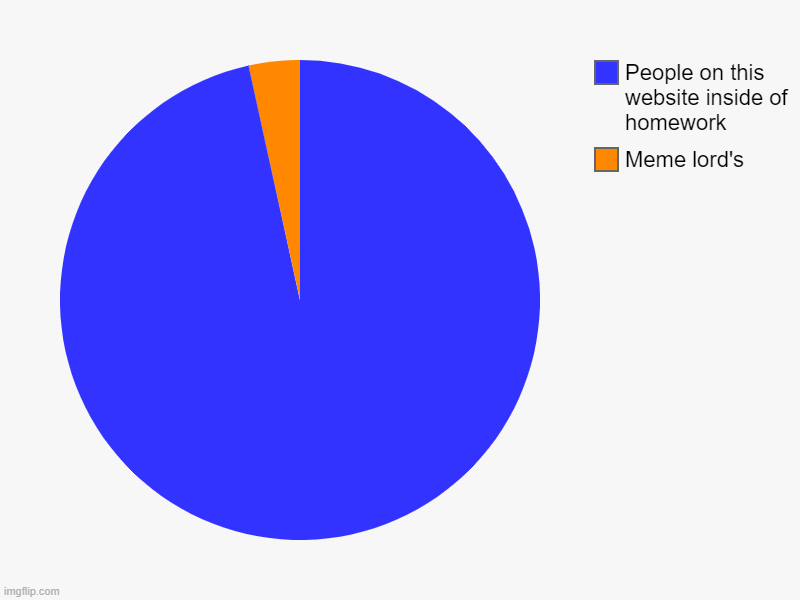 Meme lord's, People on this website inside of homework | image tagged in charts,pie charts | made w/ Imgflip chart maker