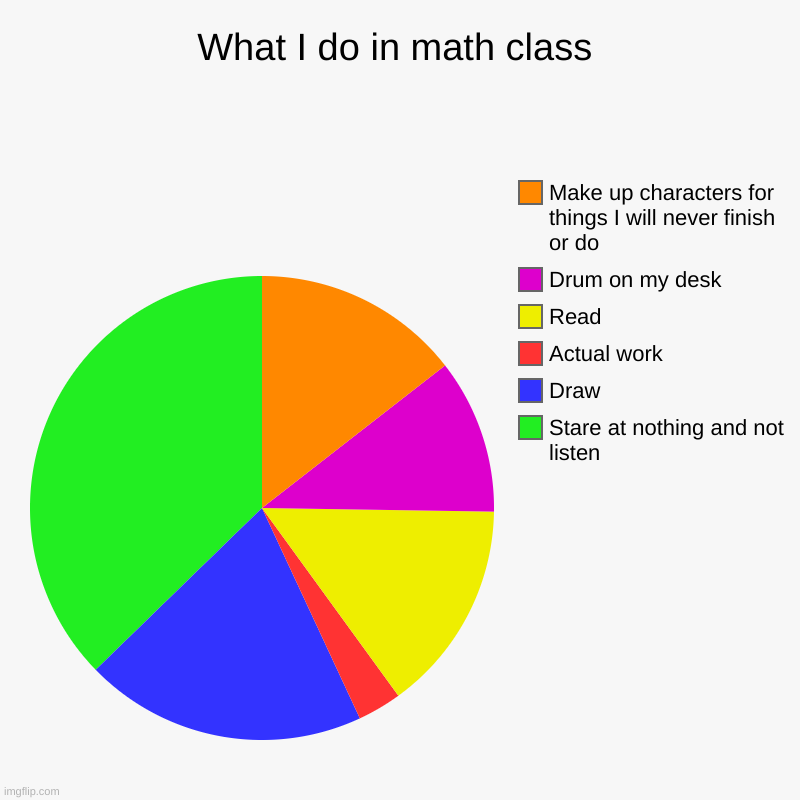 What I do in math class | Stare at nothing and not listen, Draw, Actual work, Read, Drum on my desk, Make up characters for things I will ne | image tagged in charts,pie charts,funny | made w/ Imgflip chart maker