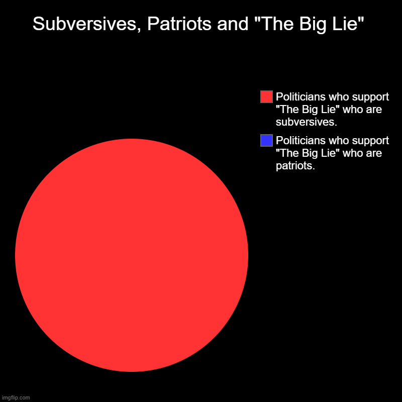 Subversives, Patriots and "The Big Lie" | Subversives, Patriots and "The Big Lie" | Politicians who support "The Big Lie" who are patriots., Politicians who support "The Big Lie" who | image tagged in charts,pie charts,memes,political | made w/ Imgflip chart maker