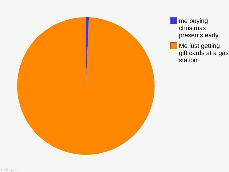Me just getting gift cards at a gas station, me buying christmas presents early | image tagged in charts,pie charts | made w/ Imgflip chart maker
