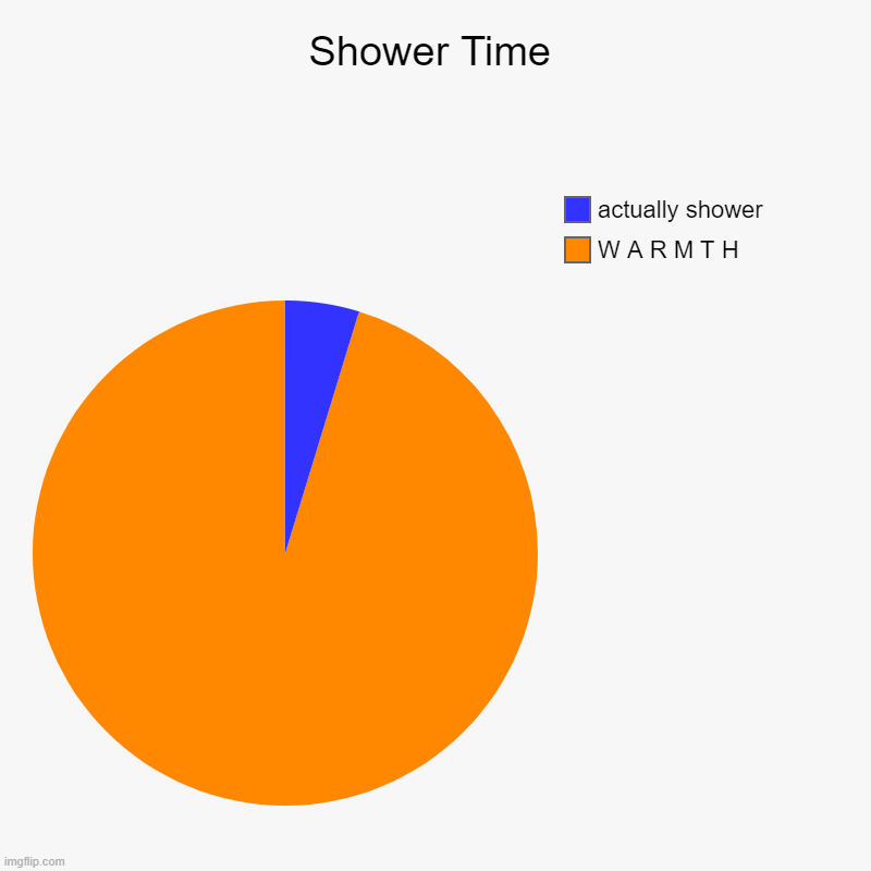S H O W E R | Shower Time | W A R M T H, actually shower | image tagged in charts,pie charts | made w/ Imgflip chart maker