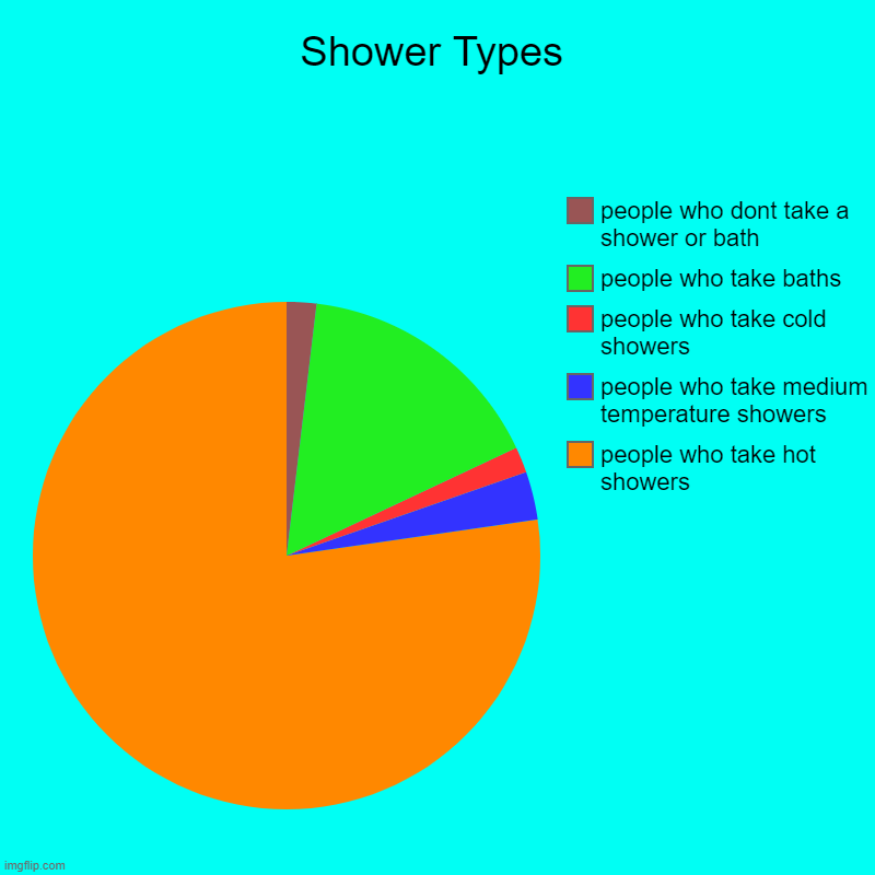 Shower Types | people who take hot showers, people who take medium temperature showers, people who take cold showers, people who take baths, | image tagged in charts,pie charts | made w/ Imgflip chart maker