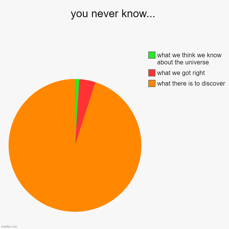 you never know... | you never know... | what there is to discover, what we got right, what we think we know about the universe | image tagged in charts,pie charts | made w/ Imgflip chart maker