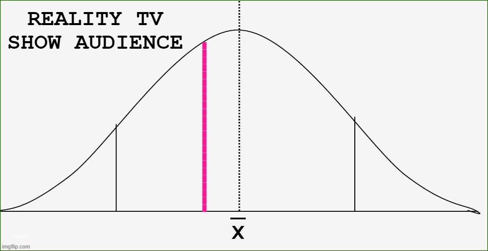 Reality TV show audience - IQ Bell Curve | REALITY TV SHOW AUDIENCE; ----------------------- | image tagged in bell curve blank,iq,intelligence,funny,silly,humor | made w/ Imgflip meme maker