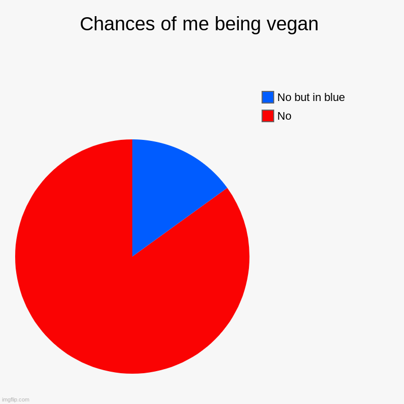 Chances of me being vegan | No, No but in blue | image tagged in charts,pie charts | made w/ Imgflip chart maker
