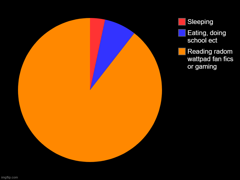 This is my life...? | Reading radom wattpad fan fics or gaming, Eating, doing school ect, Sleeping | image tagged in charts,pie charts | made w/ Imgflip chart maker