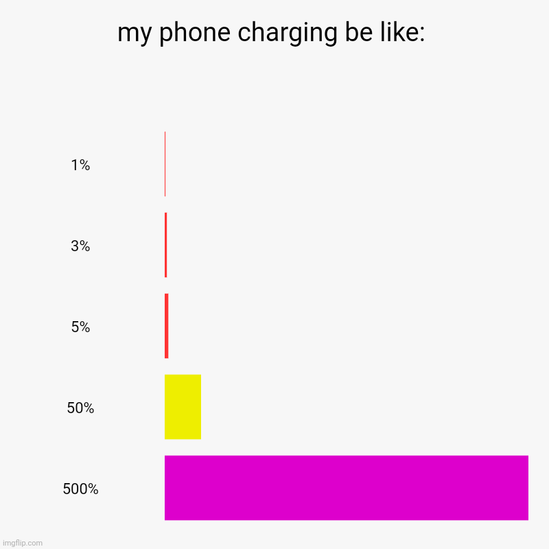 my phone charging be like: | 1%, 3%, 5%, 50%, 500% | image tagged in charts,bar charts | made w/ Imgflip chart maker