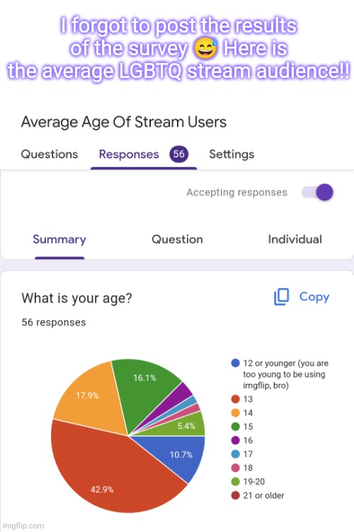 Age poll results! | I forgot to post the results of the survey 😅 Here is the average LGBTQ stream audience!! | image tagged in lgbtq | made w/ Imgflip meme maker